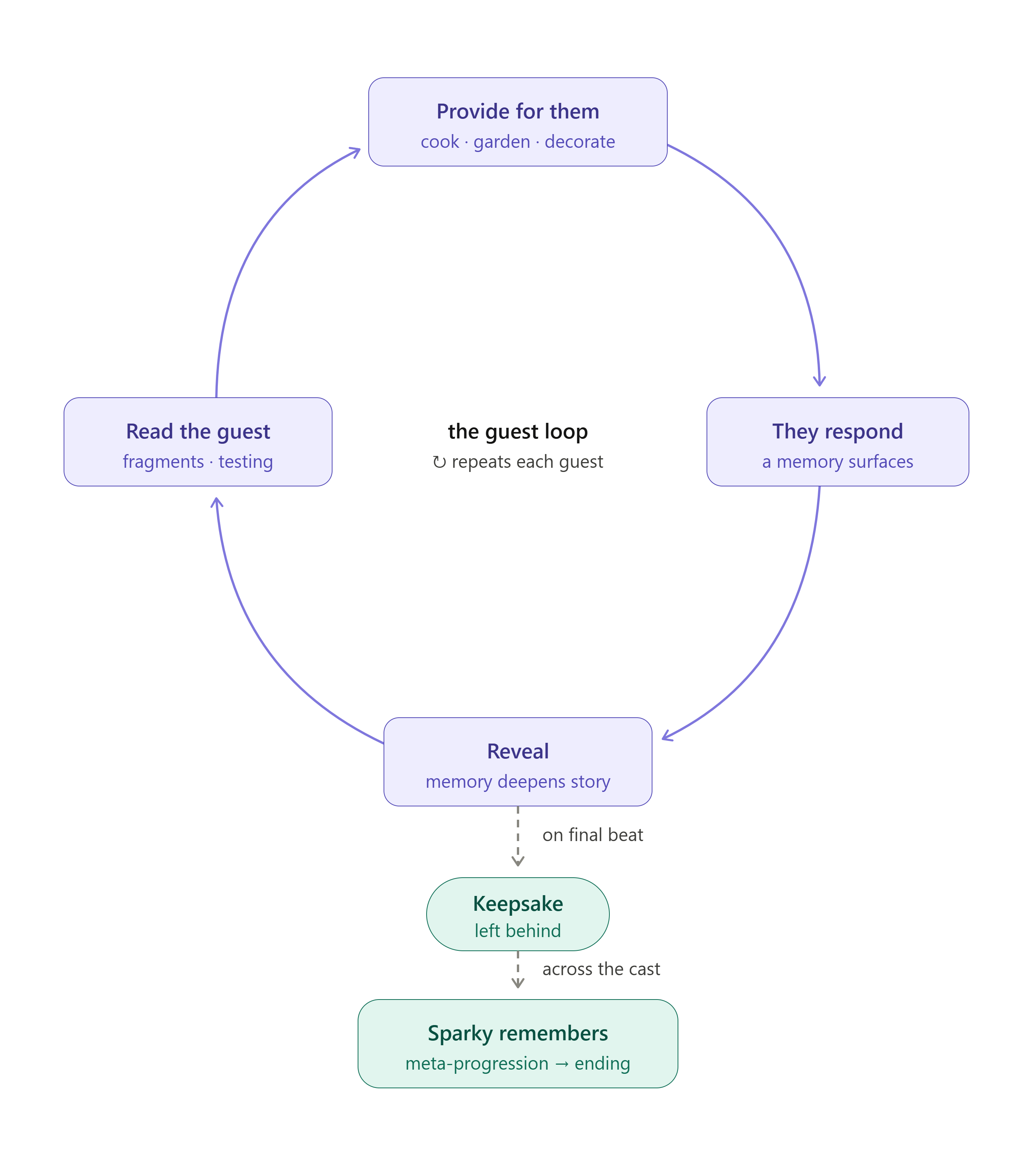 guest_loop_as_circle.png